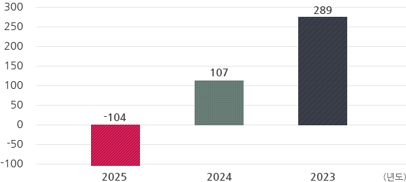 영업이익 그래프